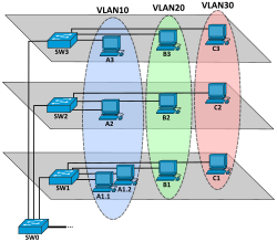 How VLANs work with different switches and a router. In my case, I have just one router and one switch