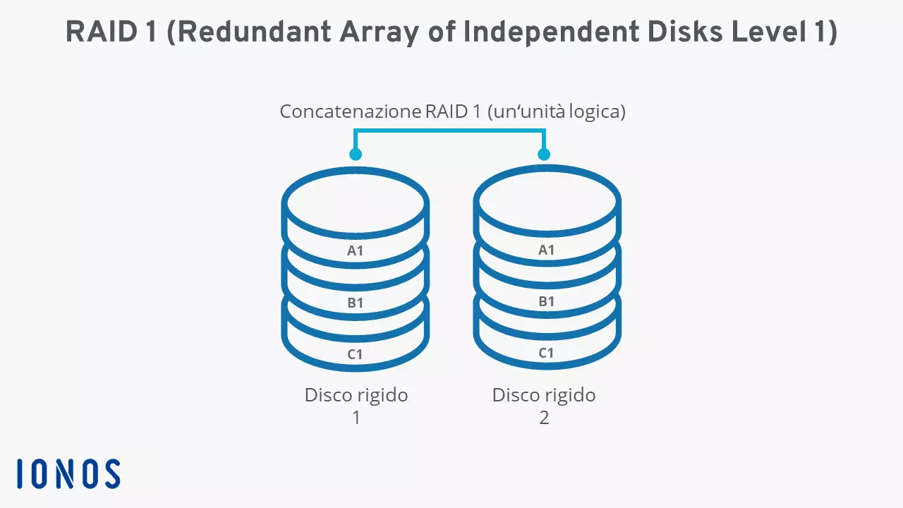A graph showcasing RAID 1