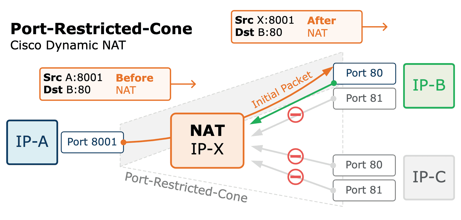 An example of hard NAT