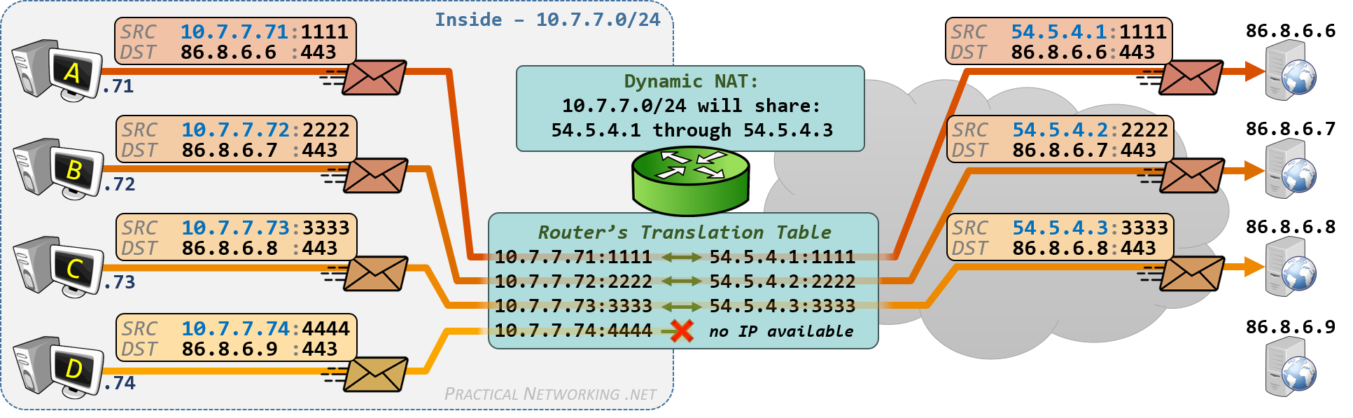 A diagram describing a simple NAT with a map of open ports for connections.